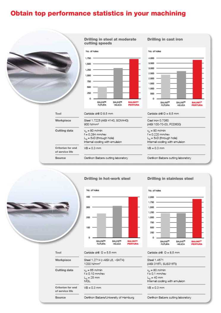 Dịch Vụ Phủ Oerlikon Balzers - BALINIT PERTURA | Hutscom.vn